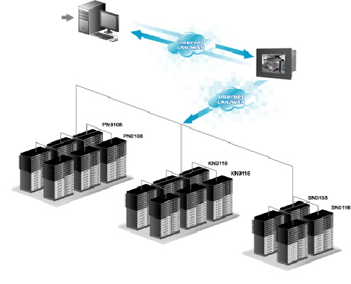 <strong>機房KVM管理系統(tǒng)</strong>