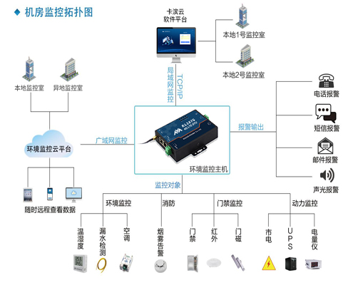 <strong>機(jī)房安防監(jiān)控系統(tǒng)</strong>