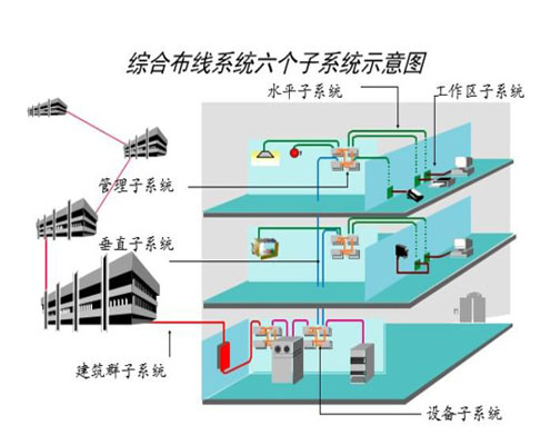 <strong>綜合布線系統(tǒng)</strong>